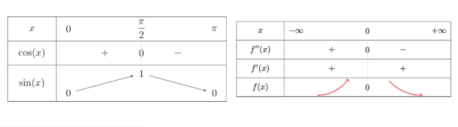 Hướng dẫn vẽ bảng biến thiên và bảng xét dấu bằng gói lệnh tkz-tab
